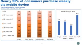 Daily
122times a week
223time a month
Once a month
5211times a year
224times a year
Once a year or less
7% 7% 4%
10%
11%
15% 14%
21%
18%
25% 26%
25%24%
20% 20%
10% 16%
11% 11% 12%
10%
10% 11%
22%
8%
11% 11% 11%
Europe North America South America Asia Pacific
Total% Weekly or More
31%
22% 21%
15%
Europe North
America
South
America
Asia Pacific
Nearly 25% of consumers purchase weekly
via mobile device
CONSUMER BEHAVIOR: MOBILE PURCHASE FREQUENCY1
Frequency of mobile purchases; by region, 2016
 