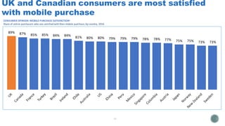 89% 87% 85% 85% 84% 84% 81% 80% 80% 79% 79% 79% 78% 78% 77% 75% 75% 73% 73%
UK and Canadian consumers are most satisfied
with mobile purchase
CONSUMER OPINION: MOBILE PURCHASE SATISFACTION1
Share of online purchasers who are satisfied with their mobile purchase; by country, 2016
 