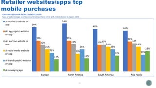 50%
54%
48%
46%
35% 35% 34%
30% 31% 30%30% 32%
25%
20%
28% 28%
21%
25% 25%
19%
14% 15%
18%
23%
Europe North America South America Asia Pacific
A retailer's website or
app
An aggregator website
or app
An auction website or
app
A social media website
or app
A Brand specific website
or app
A messaging app
Retailer websites/apps top
mobile purchases
CONSUMER BEHAVIOR: MOBILE WEBSITES/APPS1
Types of websites/apps used by consumers to purchase online with mobile device; by region, 2016
 