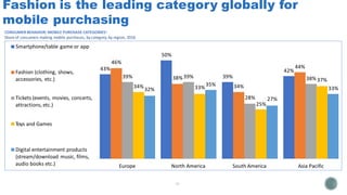 39%
42%
46%
43%
34%
44%
39% 38%39% 38%37%
34%
32% 33%
35%
28% 27%
25%
33%
Europe North America South America Asia Pacific
Fashion (clothing, shows,
accessories, etc.)
Tickets (events, movies, concerts,
attractions, etc.)
Toys and Games
Digital entertainment products
(stream/download music, films,
audio books etc.)
Fashion is the leading category globally for
mobile purchasing
CONSUMER BEHAVIOR: MOBILE PURCHASE CATEGORIES1
Share of consumers making mobile purchases, by category; by region, 2016
Smartphone/table game or app
50%
 