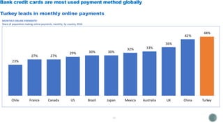 23%
27% 27%
29% 30% 30%
32% 33%
36%
42%
44%
Chile France Canada US Brazil Japan Mexico Australia UK China Turkey
Bank credit cards are most used payment method globally
Turkey leads in monthly online payments
MONTHLY ONLINE PAYMENTS1
Share of population making online payments, monthly; by country, 2016
 