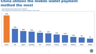 24%
20% 19%
17% 16%
14% 13%
10% 9%
7%
China UK Japan Australia US Canada France Brazil Mexico Chile Turkey
China utilizes the mobile wallet payment
method the most
CONSUMER BEHAVIOR: MOBILE WALLET PAYMENT1
Share of population using mobile wallet as payment method; by country, 2016
47%
 
