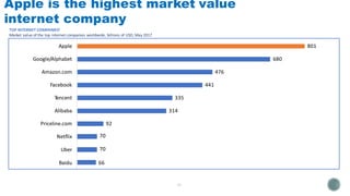 Apple 801
Google/Alphabet 680
Amazon.com 476
Facebook 441
Tencent 335
Alibaba 314
Priceline.com 92
Netflix 70
Uber 70
Baidu 66
TOP INTERNET COMPANIES1
Market value of the top internet companies worldwide, billions of USD, May 2017
Apple is the highest market value
internet company
 