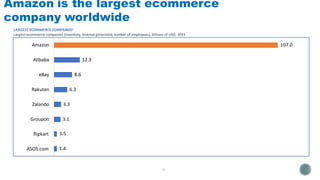 Amazon 107.0
Alibaba 12.3
eBay 8.6
Rakuten 6.3
Zalando 3.3
Groupon 3.1
flipkart 1.5
ASOS.com 1.4
LARGEST ECOMMERCE COMPANIES1
Largest ecommerce companies (inventory, revenue generated, number of employees), billions of USD, 2015
Amazon is the largest ecommerce
company worldwide
 