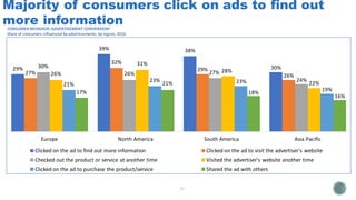 39% 38%
29%
27% 28%
23%
18%
30%
26%
24%
22%
19%
16%
29%
27%
30%
26%
32% 31%
26%
21%
23%
21%
17%
Europe North America South America Asia Pacific
Clicked on the ad to find out more information Clicked on the ad to visit the advertiser's website
Checked out the product or service at another time Visited the advertiser's website another time
Clicked on the ad to purchase the product/service Shared the ad with others
Majority of consumers click on ads to find out
more informationCONSUMER BEHAVIOR: ADVERTISEMENT CONVERSION1
Share of consumers influenced by advertisements; by region, 2016
 