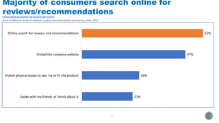 Online search for reviews and recommendations 55%
Visited the company website 47%
Visited physical stores to see, try or fit the product 26%
Spoke with my friends or family about it 23%
CONSUMER BEHAVIOR: RESEARCH METHODS1
Share of different research methods used by consumers before purchasing online, 2017
Majority of consumers search online for
reviews/recommendations
 