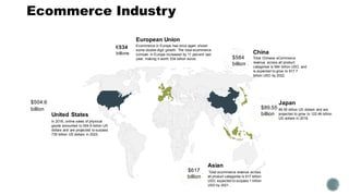 Ecommerce Industry
European Union
Ecommerce in Europe has once again shown
some double-digit growth. The total ecommerce
turnover in Europe increased by 11 percent last
year, making it worth 534 billion euros.
China
Total Chinese eCommerce
revenue across all product
categories is 584 billion USD, and
is expected to grow to 917.7
billion USD by 2022.
Japan
89.55 billion US dollars and are
projected to grow to 122.46 billion
US dollars in 2018.
Asian
Total ecommerce revenue across
all product categories is 617 billion
USD, expected to surpass 1 trillion
USD by 2021. .
United States
In 2018, online sales of physical
goods amounted to 504.6 billion US
dollars and are projected to surpass
735 billion US dollars in 2023.
$504.6
billion
€534
billions
$584
billion
$617
billion
$89.55
billion
3
 