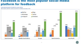 2% 1%
6%
28%
6% 6%
%13
17%
26%
23%
25% 25%
19%
18%
10% 10%
6%
29%
9%
10% 12%
%16
40%
24%
38%
29%
40%
62% 63%
South America Middle East & Africa Europe North America Asia Pacific
WeChat
WhatsApp
Instagram
Blogs
Twitter
Facebook
CONSUMER BEHAVIOR: FEEDBACK & SOCIAL MEDIA1
Most popular websites used by consumers for feedback, by region, 2017
Facebook is the most popular social media
platform for feedback
 