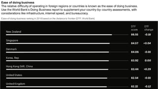 Ease of doing business
The relative difficulty of operating in foreign regions or countries is known as the ease of doing business.
Use the World Bank’s Doing Business report to supplement your country-by- country assessments, with
considerations like infrastructure, internet speed, and bureaucracy.
Ease-of-doing-business ranking in 2018 based on the distance to frontier (DTF;World Bank)
 