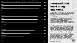 •Even though Facebook is the leading social
network in 152 of 167 countries,58 consider
including competitors in your global
campaigns.
•Facebook Messenger is the most popular
messaging app in the world,59 followed by
WeChat and WhatsApp. WeChat is used
heavily in China, where Facebook
and Twitter are officially banned, although
Facebook Messenger is widely used through
consumer workarounds.
•Though not always seen as a channel,
online reviews are one of the fastest ways to
gain traction and jump-start sales in a new
market. Trustworthy reviews are one of the
top five influences on shopping behavior.60
•Don’t make the same mistake nearly 25%
of companies do.61 Instead of sending the
same email to every country, localize your
international email marketing with language,
location, currency, and imagery. Take into
account the time of year. A winter holiday
hero image of a model bundled up in a
heavy coat and scarf won’t be appropriate
for southern-hemisphere consumers in the
middle of summer.
Issues Canadian shoppersface when returning online purchases (Apr 2013;statista.com)Desktop search traffic originating from Google by country (Jun 2018; statista.com)
 