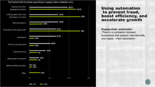 Supply-chain automation
•There’s a correlation between
businesses that expand internationally
and supply- chain automation.
Issues Canadian shoppersface when returning online purchases (Apr 2013;statista.com)Top factors that increase spending in supply chains (statista.com)
 