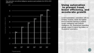 Level 5 automation, automation with no
humans involved, needs the highest
level of machine learning to replace
human intelligence with artificial
intelligence (AI). Businesses expanding
globally expect to spend big dollars on
AI-powered automation.
Issues Canadian shoppersface when returning online purchases (Apr 2013;statista.com)Top factors that increase spending in supply chains (statista.com)Total automation and artificial intelligence operations spent worldwide from 2016 to 2021
(statista.com)
 