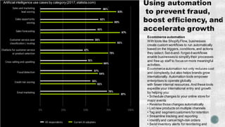 Ecommerce automation
With tools like ShopifyFlow, businesses
create custom workflows to run automatically
based on the triggers,conditions,and actions
they select.Set-it-and- forget-itworkflows
enable businessesto simplifytheir processes
and free up staff to focus on more meaningful
activities.
Ecommerceautomation not only reduces cost
and complexity,but also helps brands grow
internationally. Automation tools empower
enterprises to operate globally
with fewer internal resources.And these tools
expedite your international entry and growth
by helping you:
• Schedule changes to your online store for
major events
• Reverse those changes automatically
• List new products on multiple channels
• Tag and segmentcustomers forretention
• Streamline tracking and reporting
• Identifyand cancel high-risk orders
• Send inventory alerts forreordering and
Issues Canadian shoppersface when returning online purchases (Apr 2013;statista.com)Top factors that increase spending in supply chains (statista.com)Total automation and artificial intelligence operations spent worldwide from 2016 to 2021
(statista.com)
Artificial intelligence use cases by category(2017;statista.com)
 