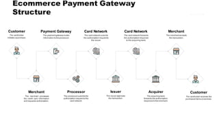 53
Customer
The cardholder
initiates apurchase.
Payment Gateway
The paymentgatewayroutes
information to theprocessor.
Card Network
The card network submits
the authorization requestto
the issuer.
Card Network
The card network forwards
the authorizationresponse
to the acquiring bank.
Merchant
The merchantaccepts
the transaction.
Merchant
The merchant processes
the credit card information
and requests authorization.
Processor
The processor submits the
authorization requestto the
card network.
Issuer
The issuer approves
the transaction.
Acquirer
The acquiring bank
forwards the authorization
response to themerchant.
Customer
The cardholder receives the
purchased items orservices.
 