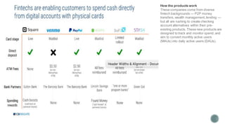 How the products work
These companies come from diverse
fintech backgrounds — P2P money
transfers, wealth management,lending —
but all are rushing to create checking
account alternatives within their pre-
existing products.These new products are
designed to track and monitor spend,and
aim to convert monthly active users
(MAUs) into daily active users (DAUs).
 