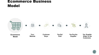Ecommerce Business
Model
Ecommerce
Model
Your
Website
Customer
Buys
YouGet
Paid
You Supplier
Ships to the
Customers
You Pay the
Supplier
7
 