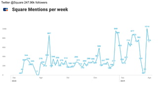 Twitter @Square 247.96k followers
 