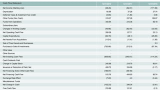 Cash Flow Statement 12/31/2018 12/31/2017 12/31/2016
Net Income (Starting Line) (38.45) (62.81) (171.59)
Depreciation 60.96 37.28 37.74
Deferred Taxes & Investment Tax Credit (0.65) (1.38) 0.06
Other Funds (Non Cash) 319.07 237.28 189.97
Funds from Operations 340.94 210.36 56.19
Extraordinary Item - - -
Changes in Working Capital (45.86) (82.64) (33.05)
Net Operating Cash Flow 295.08 127.71 23.13
Capital Expenditures (62.79) (26.1) (25.83)
Net Assets From Acquisitions (112.4) (1.91) (1.36)
Sale of Fixed Assets and Businesses - - 0.3
Purchase or Sale of Investments (730.66) (312.6) (87.34)
Other Uses - - -
Other Sources - - -
Net Investing Cash Flow (905.85) (340.61) (114.24)
Cash Dividends Paid - - -
Change in Capital Stock 245.98 219.75 90.91
Issuance or Reduction of Debt, Net 459.75 334.68 (0.17)
Net Financing Active Other Cash Flow (189.97) (99.49) -
Net Financing Cash Flow 515.76 454.93 90.74
Exchange Rate Effect (7.22) 4.3 (0.44)
Miscellaneous Funds - - -
Net Change in Cash (102.23) 246.34 (0.81)
Free Cash Flow 233.88 101.61 (2.3)
 