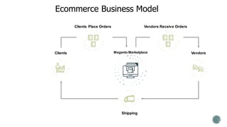 Ecommerce Business Model
9
Clients
Clients Place Orders
Vendors
Shipping
Magento Marketplace
Vendors Receive Orders
 