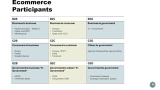 Ecommerce
Participants
9
B2B B2C B2G
Businessto business
• PayPal (and B2C, “ B2B2C”)
• Optize (and B2C)
• Alibabagroup
Businessto consumer
• Amazon
• Freshdirect
• Zynga (and C2C)
Businessto government
“E - Procurement”
C2B C2C C2G
Consumersto business
• Zonzoo
• Fotolia
• Google Adsense
Consumersto customer
• Prosper (“P2P”)
• EBay
• Facebook
Citizen to government
Agencia Tributaries(Tax AgencyOnline)
G2B G2C G2G
Governmentto business“E-
Government”
• AEPM
• Certificado digital
Governmentto citizen “E-
Government”
• EDNI
• Usa.gov(also G2B)
Governmentto government
• Government Gateway
• Schengen Information System
 