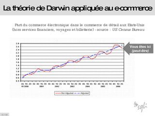 La théorie de Darwin appliquée au e-commerce Vous êtes ici (peut-être) Part du commerce électronique dans le commerce de détail aux Etats-Unis (hors services financiers, voyages et billetterie) - source :  US Census Bureau 