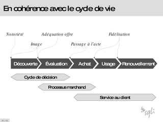En cohérence avec le cycle de vie Cycle de décision Processus marchand Service au client Notoriété Image Adéquation offre Passage à l’acte Fidélisation Découverte Évaluation Achat Usage Renouvellement 