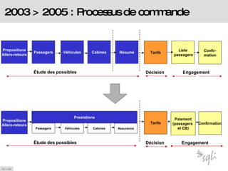 2003 > 2005 : Processus de commande Propositions Allers-retours Passagers Véhicules Cabines Étude des possibles Décision Tarifs Résumé Engagement Liste passagers Confir- mation Propositions Allers-retours Passagers Véhicules Cabines Étude des possibles Prestations Assurance Décision Tarifs Confirmation Engagement Paiement (passagers  et CB) 