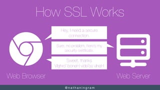 @ n a t h a n i n g r a m 
How SSL Works
Web Server
Web Browser
Hey, I need a secure
connection.
Sure, no problem, here’s ...