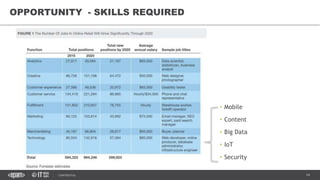 14CONFIDENTIAL
• Mobile
• Content
• Big Data
• IoT
• Security
OPPORTUNITY - SKILLS REQUIRED
 