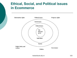 Ethical, Social, and Political issues
in Ecommerce
Political issues
The
Internet
& EC
Information rights
Public Safety and
welfare Governance
Property rights
Social issues
Ethical issues
Individual
Society
Politics
kaisar@uok.edu.in 103
 