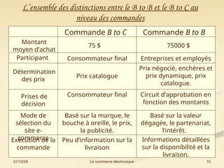 01/12/24 10
Le commerce électronique
L’ensemble des distinctions entre le B to B et le B to C au
niveau des commandes
Commande B to C Commande B to B
Montant
moyen d’achat
Participant
Détermination
des prix
75 $ 75000 $
Consommateur final Entreprises et employés
Prix catalogue
Prix négocié, enchères et
prix dynamique, prix
catalogue.
Prises de
décision
Consommateur final Circuit d’approbation en
fonction des montants
Mode de
sélection du
site e-
commerce
Basé sur la marque, le
bouche à oreille, le prix,
la publicité.
Basé sur la valeur
dégagée, le partenariat,
l’intérêt.
Exécution de la
commande
Peu d’information sur la
livraison
Informations détaillées
sur la disponibilité et la
livraison.
 