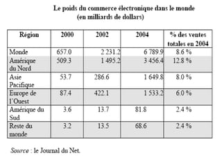 01/12/24 17
Le commerce électronique
 