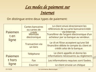 01/12/24 20
Le commerce électronique
Les modes de paiement sur
Internet
On distingue entre deux types de paiement:
Paiemen
t en
ligne
Paiemen
t hors
ligne
Cartes bancaires
ou cartes de
crédit
Monnaie
électronique
Transaction via
un tiers
Le client envoi directement les
références de sa carte bancaire/crédit
via Internet.
Transférer de l’argent électronique d’un
acheteur par sa banque au vendeur.
Le clt et l’Etse acceptent qu’une Sté
financière débite le compte du client et
crédit celui de la banque.
Téléphone Le client appelle et donne les
informations nécessaires au règlement.
Fax Les informations requises sont faxées.
Courrier Le client envoie un chèque
 
