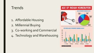 Trends
1. Affordable Housing
2. Millennial Buying
3. Co-working and Commercial
4. Technology andWarehousing