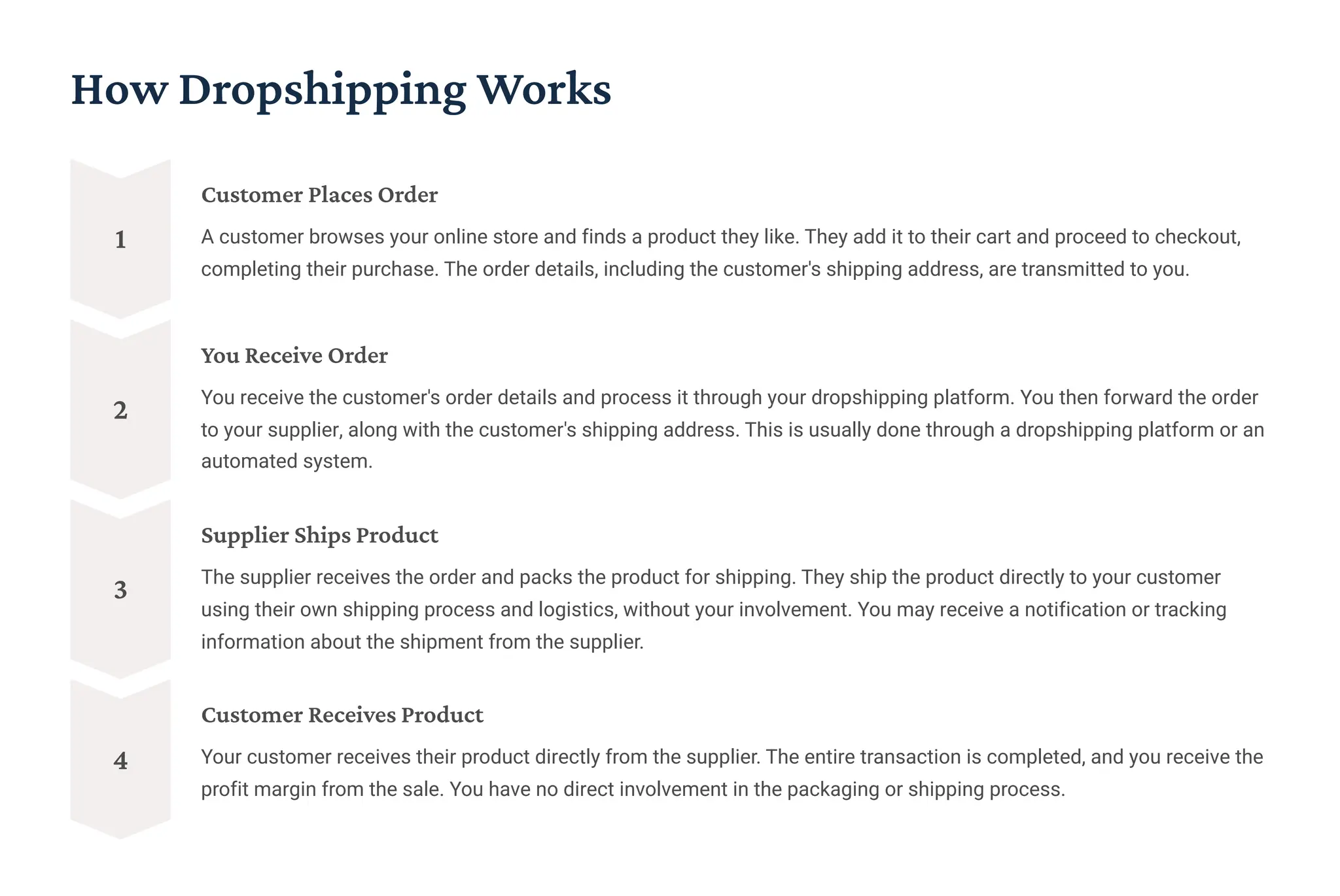 How Dropshipping Works
1
Customer Places Order
A customer browses your online store and finds a product they like. They add it to their cart and proceed to checkout,
completing their purchase. The order details, including the customer's shipping address, are transmitted to you.
2
You Receive Order
You receive the customer's order details and process it through your dropshipping platform. You then forward the order
to your supplier, along with the customer's shipping address. This is usually done through a dropshipping platform or an
automated system.
3
Supplier Ships Product
The supplier receives the order and packs the product for shipping. They ship the product directly to your customer
using their own shipping process and logistics, without your involvement. You may receive a notification or tracking
information about the shipment from the supplier.
4
Customer Receives Product
Your customer receives their product directly from the supplier. The entire transaction is completed, and you receive the
profit margin from the sale. You have no direct involvement in the packaging or shipping process.
 