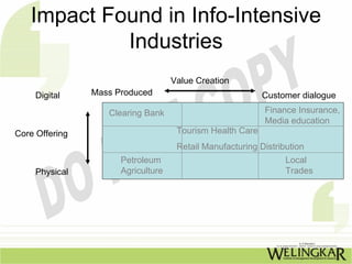 Impact Found in Info-Intensive
            Industries
                                    Value Creation
     Digital    Mass Produced                              Customer dialogue
                   Clearing Bank                           Finance Insurance,
                                                           Media education
Core Offering                        Tourism Health Care
                                     Retail Manufacturing Distribution
                      Petroleum                                  Local
     Physical         Agriculture                                Trades
 
