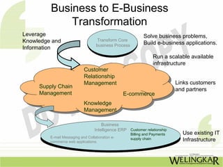 Business to E-Business
             Transformation
Leverage                                                     Solve business problems,
Knowledge and                      Transform Core
                                   business Process          Build e-business applications.
Information
                                                                  Run a scalable available
                                                                  infrastructure
                            Customer
                            Relationship
                            Management                                       Links customers
     Supply Chain
                                                                             and partners
     Management                                  E-commerce
                            Knowledge
                            Management

                                      Business
                                  Intelligence ERP Customer relationship
                                                      Billing and Payments     Use existing IT
         E-mail Messaging and Collaboration e-        supply chain
         commerce web applications.                                            Infrastructure
 