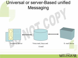 Universal or server-Based unified
           Messaging




 Telephony Server   Voice mail, faxes and   E- mail Server
                            E-mail
 
