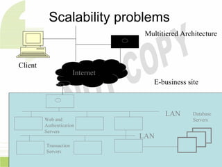 Scalability problems
                                     Multitiered Architecture



Client
                         Internet
                       Internet
                                        E-business site



                                           LAN       Database
         Web and                                     Servers
         Authentication
         Servers
                                    LAN
         Transaction
         Servers
 