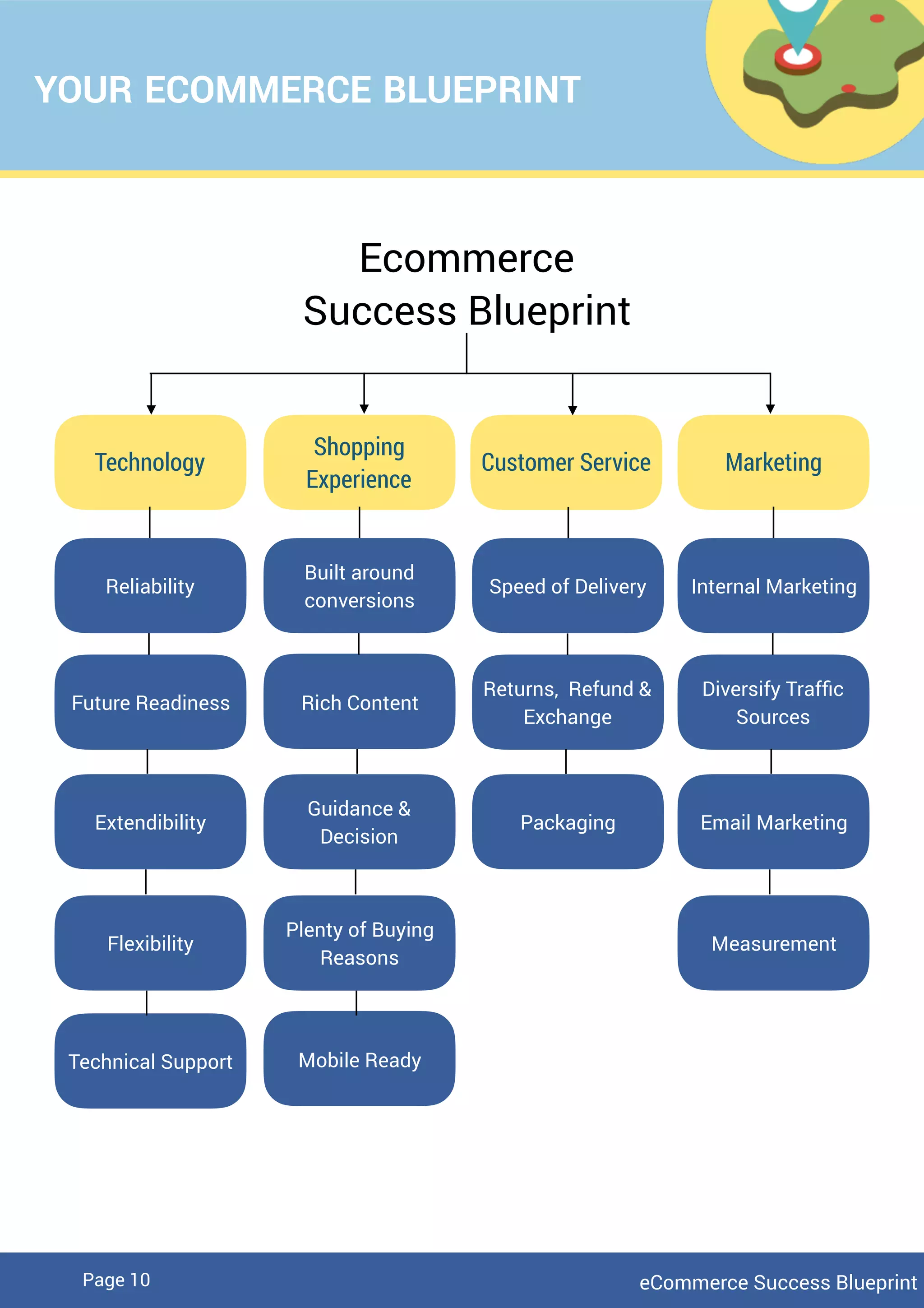 YOUR ECOMMERCE BLUEPRINT
Technology
Built around
conversions
Shopping
Experience
Customer Service Marketing
Ecommerce
Success Blueprint
Rich Content
Guidance &
Decision
Plenty of Buying
Reasons
Mobile Ready
Reliability
Future Readiness
Extendibility
Flexibility
Technical Support
Speed of Delivery
Returns, Refund &
Exchange
Packaging
Internal Marketing
Diversify Trafﬁc
Sources
Email Marketing
Measurement
eCommerce Success BlueprintPage 10
 