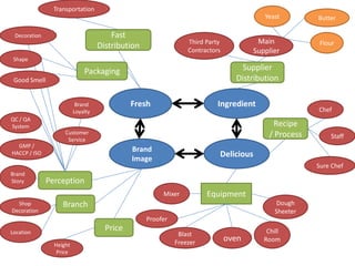 Transportation
                                                                                        Yeast        Butter

 Decoration                            Fast
                                                                Third Party           Main            Flour
                                   Distribution                 Contractors          Supplier
 Shape

                             Packaging                                            Supplier
 Good Smell                                                                     Distribution

                          Brand              Fresh                        Ingredient
                         Loyalty                                                                     Chef
QC / QA
System                                                                                     Recipe
                    Customer                                                             / Process
                     Service
                                                                                                         Staff
  GMP /
                                             Brand
HACCP / ISO
                                             Image
                                                                          Delicious
                                                                                                     Sure Chef
Brand
Story         Perception
                                                       Mixer          Equipment
  Shop             Branch                                                                   Dough
Decoration                                                                                 Sheeter
                                                  Proofer
Location
                                     Price                                               Chill
                                                             Blast
                                                            Freezer
                                                                              oven      Room
                Height
                 Price
 