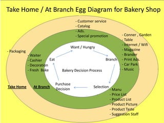 Take Home / At Branch Egg Diagram for Bakery Shop
                                              - Customer service
                                              - Catalog
                                              - Ads.
                                              - Special promotion          - Conner , Garden
                                                                           - Table
                                                                           - Internet / Wifi
                                            Want / Hungry
- Packaging                                                                - Magazine
              - Waiter                                                     - Brander
              - Cashier    Eat                                 Branch      - Print Ads.
              - Decoration                                                 - Car Park
              - Fresh Bake          Bakery Decision Process                - Music


                                 Purchase
Take Home        At Branch                              Selection
                                 Decision                           - Manu
                                                                    - Price List
                                                                    - Product List
                                                                    - Product Picture
                                                                    - Product Taste
                                                                    - Suggestion Staff
 