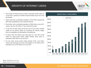 For updated information, please visit www.ibef.orgE-Commerce23
GROWTH OF INTERNET USERS
46.59
52.43
62.16
92.32
125.61
158.96
193.20
233.15
375.00
432.00
450.00
0.00
50.00
100.00
150.00
200.00
250.00
300.00
350.00
400.00
450.00
500.00
2007 2008 2009 2010 2011 2012 2013 2014 2015 2016 2017*
Source: Economic Times, Live Mint
 The number of Internet users in India is estimated at 465 million as
of June 2017, growing at a CAGR of approximately 23 per cent in the
last decade.
 Urban India with an estimated population of 444 million already has
269 million people(60 per cent) using the Internet.
 Rural India, with an estimated population of 906 million as per 2011
census, has only 163 million (17 per cent) Internet users.
 77 per cent of urban users and 92 per cent of rural users consider
mobile as the primary device for accessing the internet, largely
driven by availability and affordability of smartphones.
 In Urban India, the Internet user base grew by 7 per cent to 263
million for year-on-year period ended October 2016, which is
estimated at 285 million as of June 2017
 For the same annual period ending October 2016, rural India’s
internet user base grew by 22 per cent between to 157 million and is
estimated to be at 180 million as of June 2017.
Visakhapatnam port traffic (million tonnes)Internet Users in India (million)
Notes: *Estimated as of June 2017
CAGR 23%
 