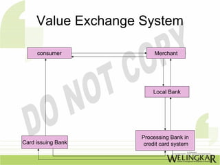 Value Exchange System
consumer Merchant
Local Bank
Processing Bank in
Card issuing Bank credit card system