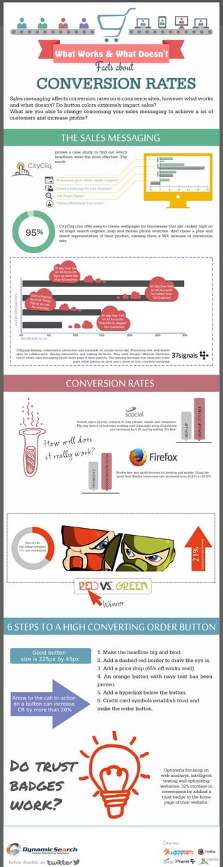 Ecommerce: Facts about Conversion Rates