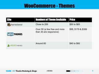 WooCommerce - Themes
7#WCMIA@szeliu
Site Numbers of Theme Available Price
Close to 200 $50 to $65
Over 50 (a few free and more
than 30 are responsive)
$99, $179 & $399
Around 60 $40 to $60
 