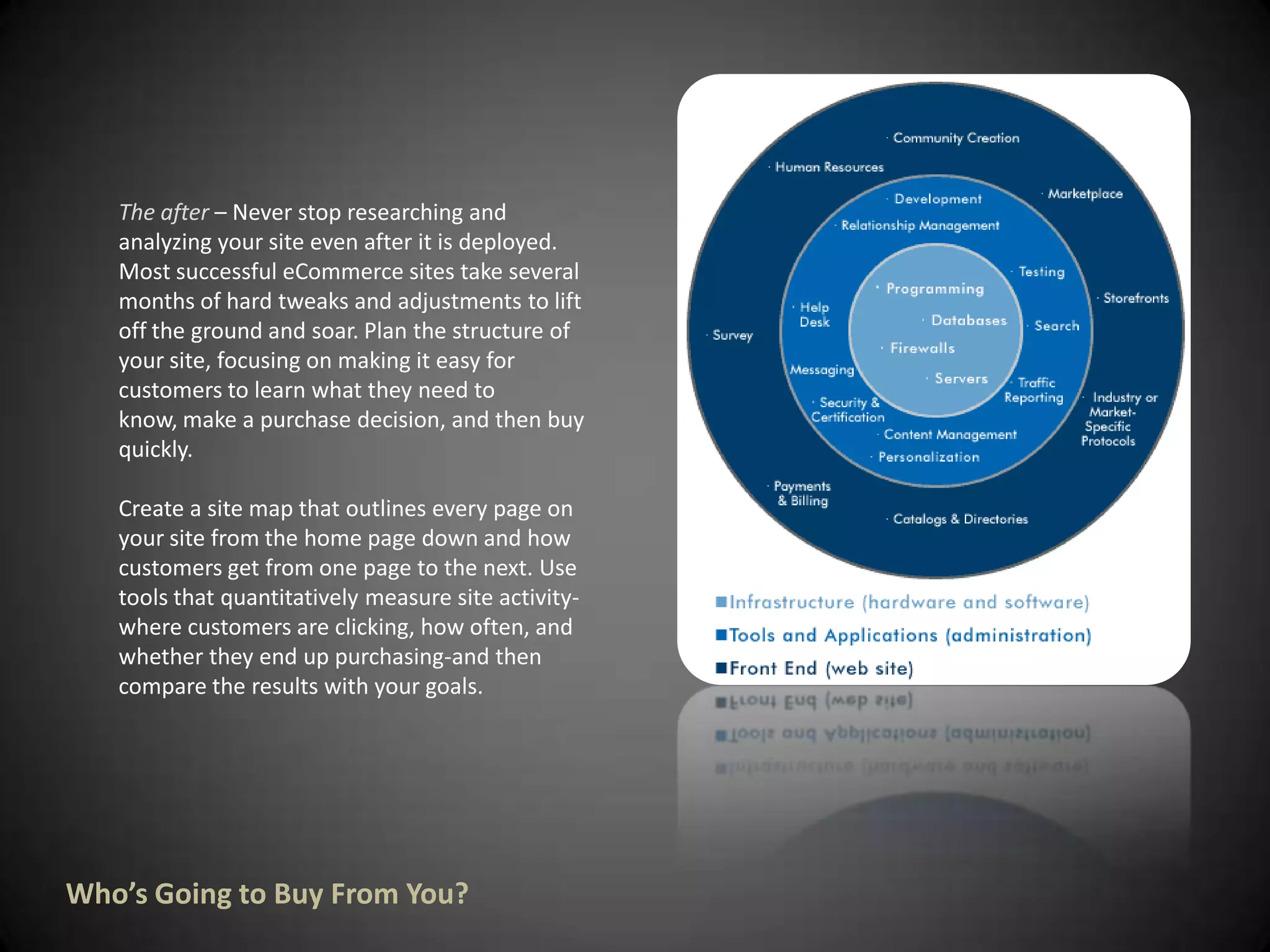 The after– Never stop researching and analyzing your site even after it is deployed. Most successful eCommerce sites take several months of hard tweaks and adjustments to lift off the ground and soar. Plan the structure of your site, focusing on making it easy for customers to learn what they need to know, make a purchase decision, and then buy quickly. Create a site map that outlines every page on your site from the home page down and how customers get from one page to the next. Use tools that quantitatively measure site activity-where customers are clicking, how often, and whether they end up purchasing-and then compare the results with your goals.Who’s Going to Buy From You?