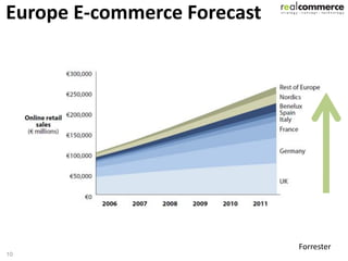 Europe E-commerce Forecast

Relationship       Collaboration




                                   Forrester
10
 