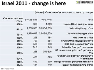 ‫‪Israel 2011 - change is here‬‬
                                ‫לקנות דרך האינטרנט - מחירי ישראל לעומת ארה"ב (בשקלים)‬

  ‫פער מחירים ישראל -‬
                     ‫מחיר בארה"ב‬      ‫מחיר בארץ‬                                     ‫פריט‬
               ‫ארה"ב‬
               ‫%853‬          ‫663‬          ‫903,1‬            ‫שואב אבק עומד ‪Hoover H1.Inf‬‬
                          ‫930,2-536,5 339-933,1‬                  ‫עגלת ‪Switch Peg Perego‬‬
                   ‫%124‬
                          ‫933,1-948,2 946-984,1‬               ‫טיולון ‪City Mini BabyJogger‬‬
                   ‫%191‬
                   ‫%261‬         ‫892‬        ‫484‬                       ‫נעלי ‪Nike SHOX Nz Si‬‬
                   ‫%711‬         ‫757‬        ‫488‬           ‫טרקטורון צעצוע004 ‪SPORTSMAN‬‬
                   ‫%611‬         ‫695‬        ‫096‬              ‫מעיל סקי ‪RIDE Kent Insulated‬‬
                   ‫%002‬        ‫6.47‬        ‫941‬            ‫כפפות נוער לסקי ‪Columbia Core‬‬
                                                   ‫פאקו רבאן ליידי מיליון או דה פרפיום 08‬
                               ‫852‬     ‫603-953‬
                   ‫%931‬                                                               ‫מ"ל‬
                                                     ‫פלטינום קרם יום לפנים צוואר ומחשוף‬
                               ‫664‬         ‫975‬
                   ‫%421‬                                                      ‫לנקום 05מ"ל‬
                   ‫%551‬        ‫944‬         ‫996‬    ‫סרום הלנה רובינשטיין ‪Prodigy Powercell‬‬
                   ‫%471‬        ‫414‬         ‫917‬             ‫תרמיל טיולים 83 ‪Osprey Kestrel‬‬
‫‪ ,Ynet‬דצמבר 1102‬
 
