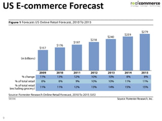 US E-commerce Forecast
                                   SOCIAL
Relationship       Collaboration
                                    CRM




9
 